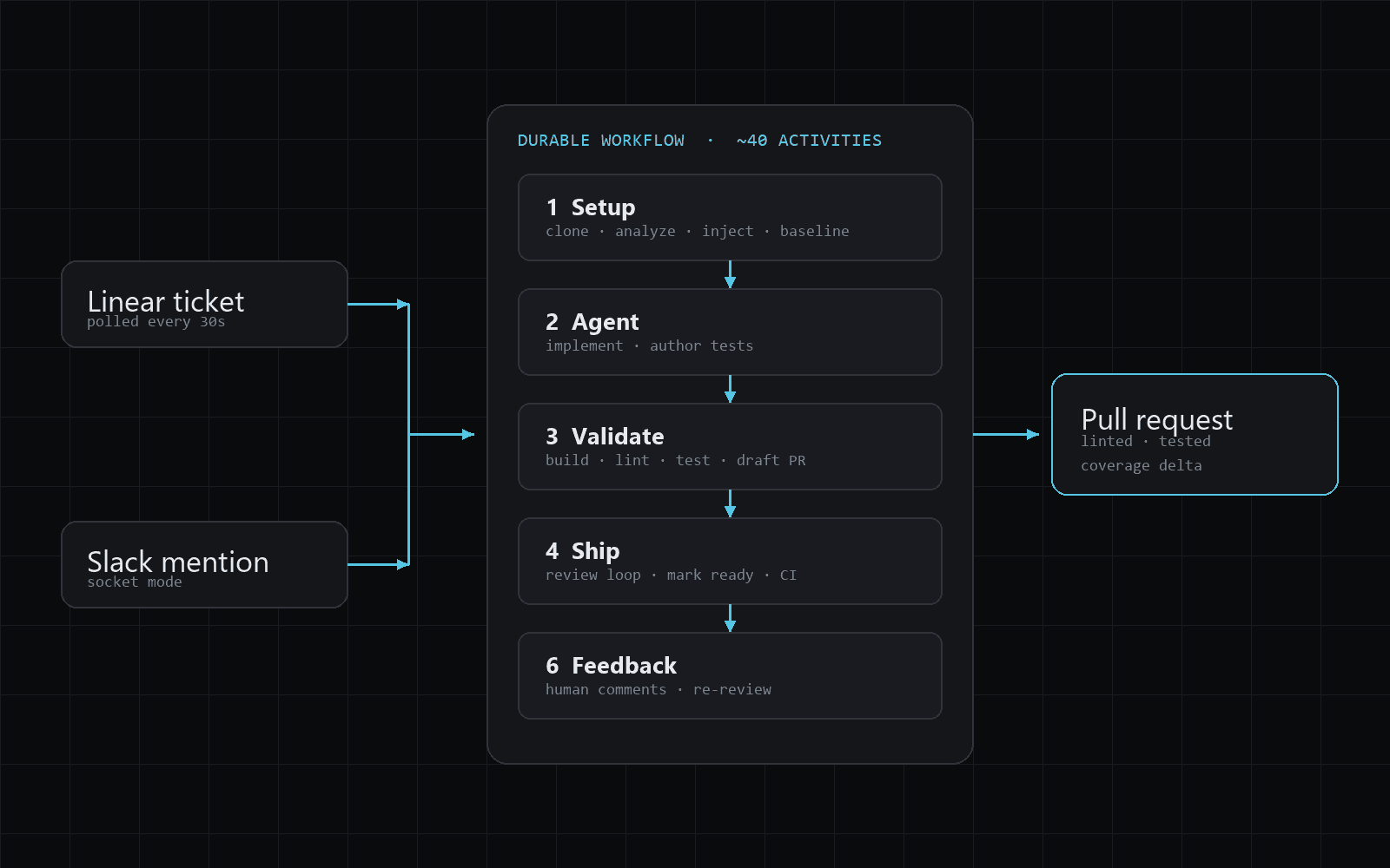 Diagram of the Veranda pipeline: ticket sources feeding a durable workflow that produces a pull request